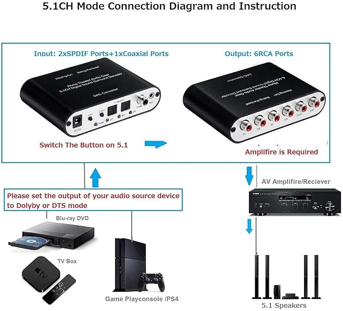 ANALOG 5.1 CH STEREO AC3 HD AUDIO  CONVERTER OPTICAL SPDIF COAXIAL AUX CULT AUDIO